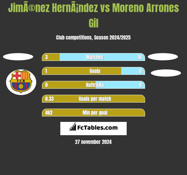 JimÃ©nez HernÃ¡ndez vs Moreno Arrones Gil h2h player stats