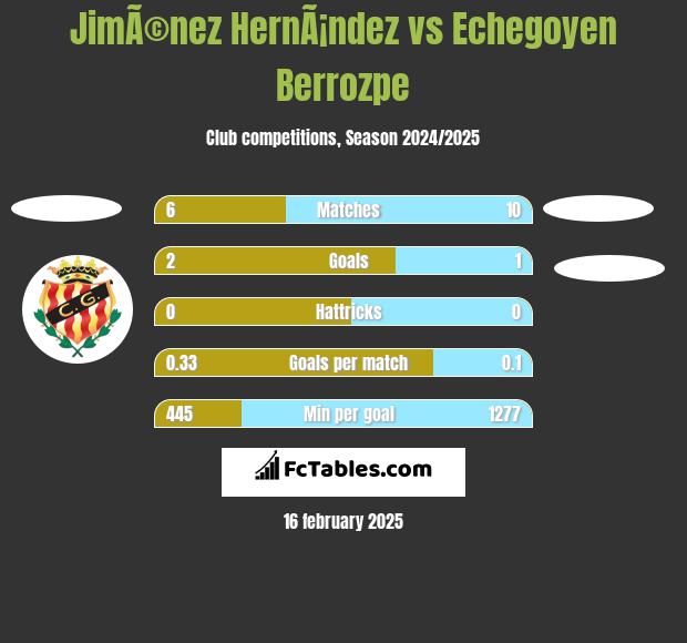 JimÃ©nez HernÃ¡ndez vs Echegoyen Berrozpe h2h player stats