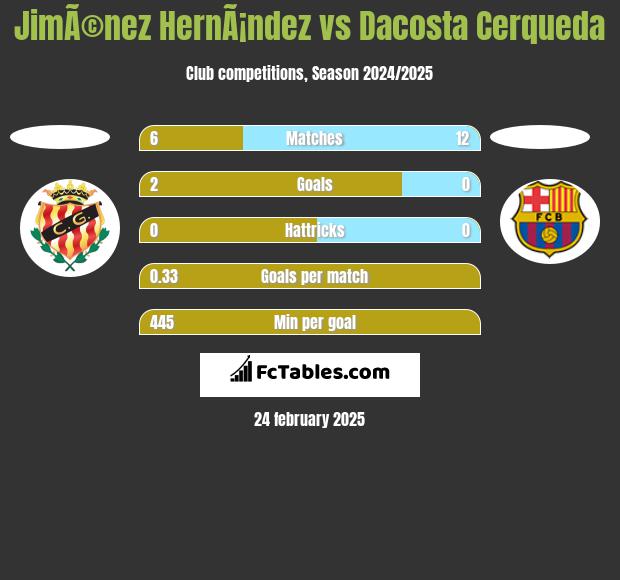 JimÃ©nez HernÃ¡ndez vs Dacosta Cerqueda h2h player stats