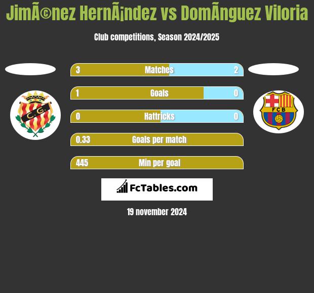 JimÃ©nez HernÃ¡ndez vs DomÃ­nguez Viloria h2h player stats