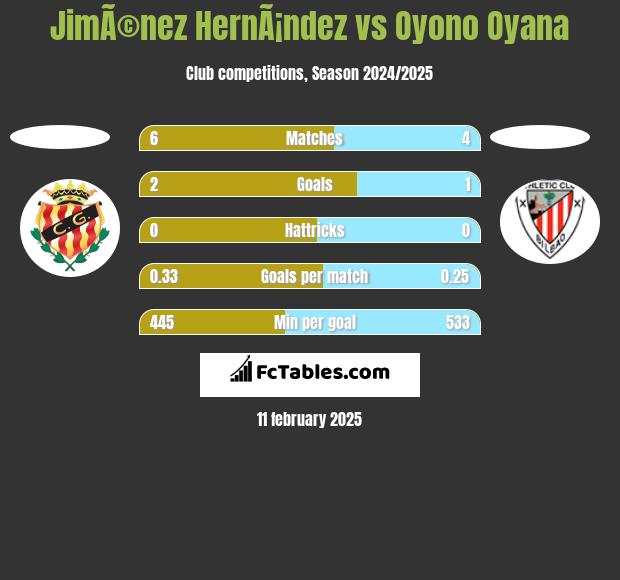 JimÃ©nez HernÃ¡ndez vs Oyono Oyana h2h player stats