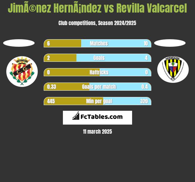 JimÃ©nez HernÃ¡ndez vs Revilla Valcarcel h2h player stats