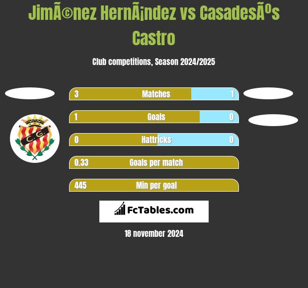 JimÃ©nez HernÃ¡ndez vs CasadesÃºs Castro h2h player stats