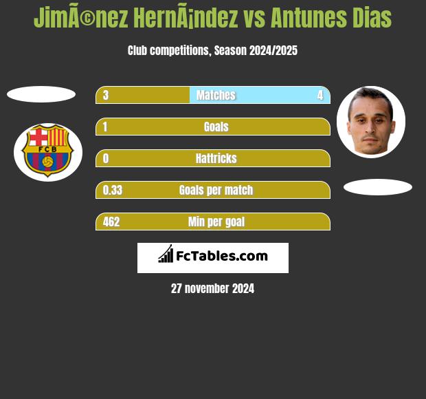 JimÃ©nez HernÃ¡ndez vs Antunes Dias h2h player stats