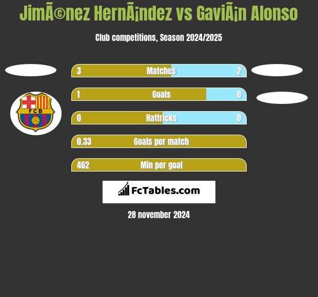 JimÃ©nez HernÃ¡ndez vs GaviÃ¡n Alonso h2h player stats