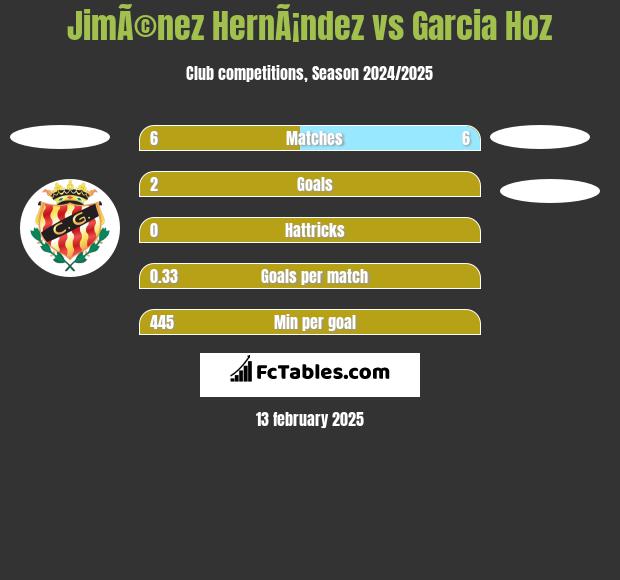 JimÃ©nez HernÃ¡ndez vs Garcia Hoz h2h player stats