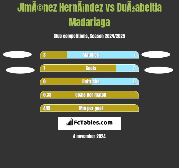 JimÃ©nez HernÃ¡ndez vs DuÃ±abeitia Madariaga h2h player stats