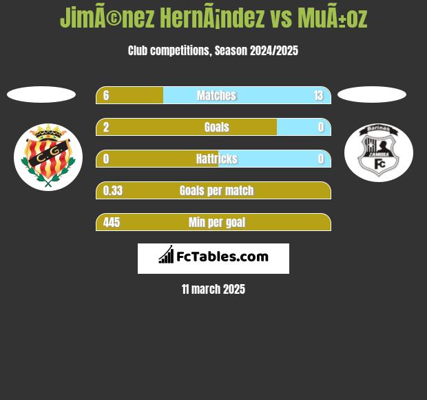 JimÃ©nez HernÃ¡ndez vs MuÃ±oz h2h player stats