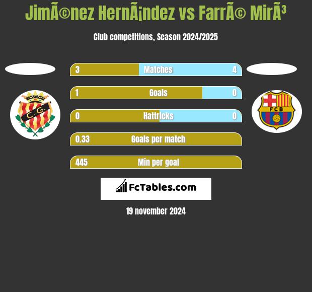 JimÃ©nez HernÃ¡ndez vs FarrÃ© MirÃ³ h2h player stats