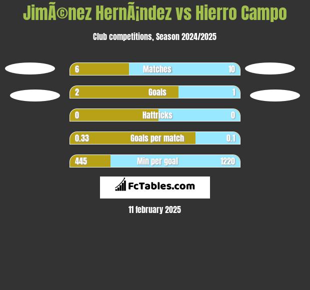 JimÃ©nez HernÃ¡ndez vs Hierro Campo h2h player stats