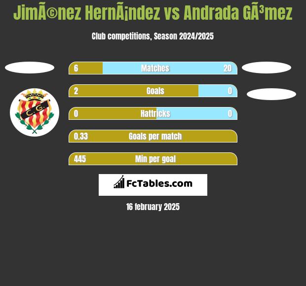 JimÃ©nez HernÃ¡ndez vs Andrada GÃ³mez h2h player stats