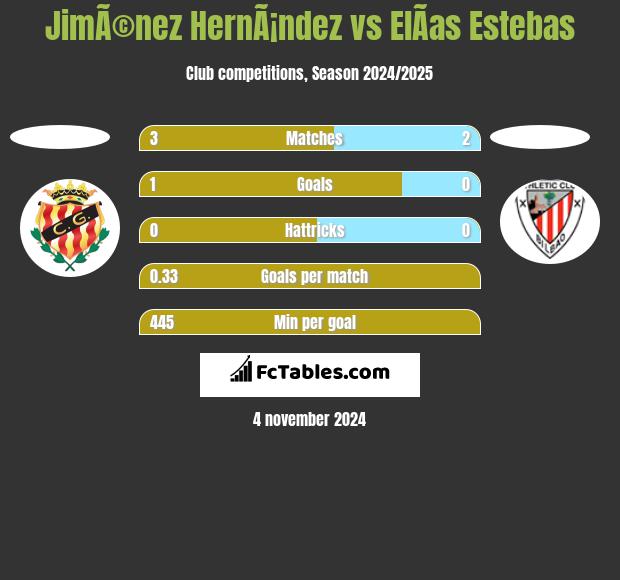 JimÃ©nez HernÃ¡ndez vs ElÃ­as Estebas h2h player stats