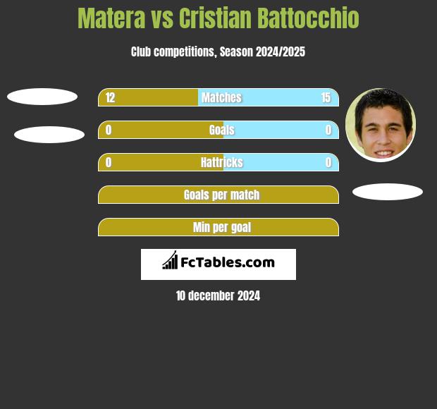 Matera vs Cristian Battocchio h2h player stats