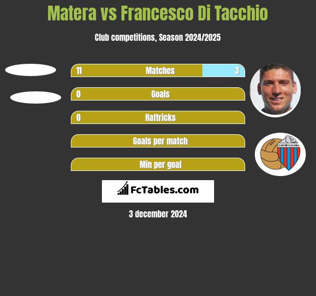 Matera vs Francesco Di Tacchio h2h player stats