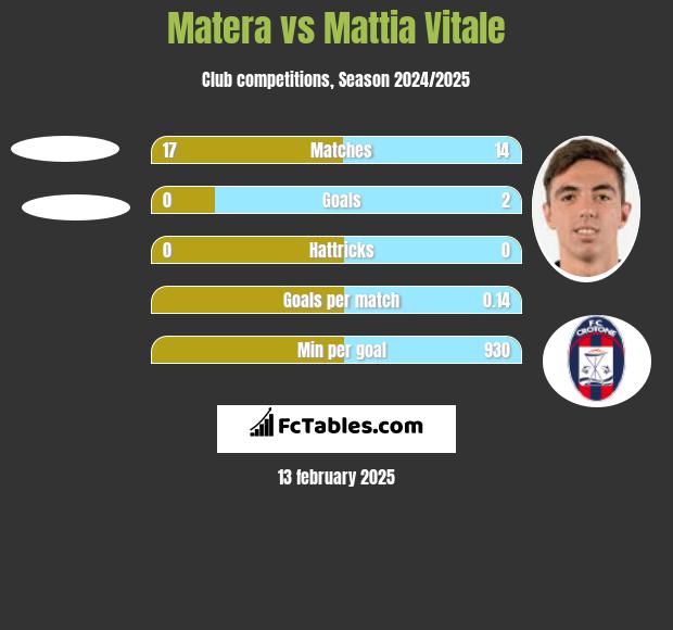 Matera vs Mattia Vitale h2h player stats