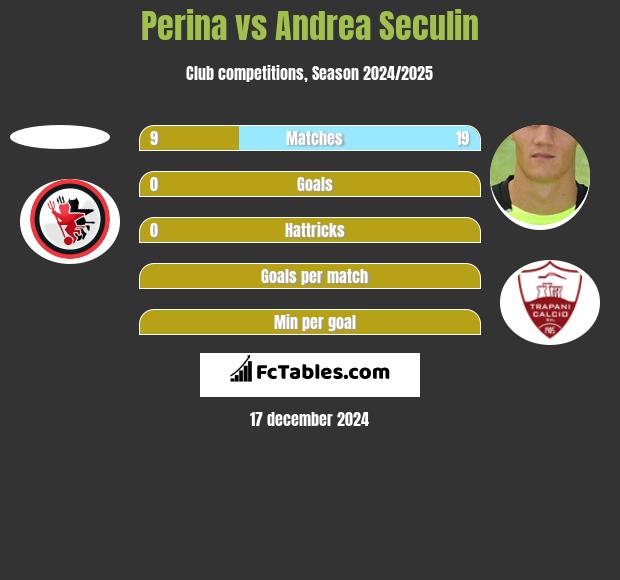 Perina vs Andrea Seculin h2h player stats