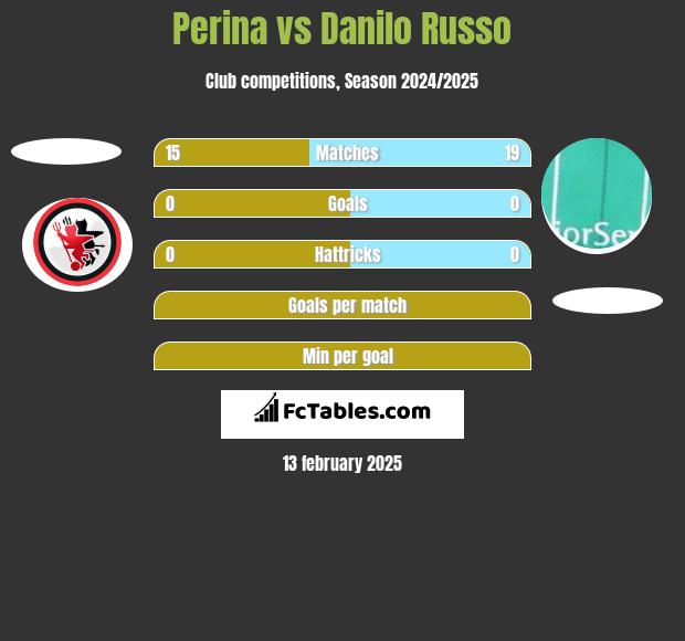 Perina vs Danilo Russo h2h player stats