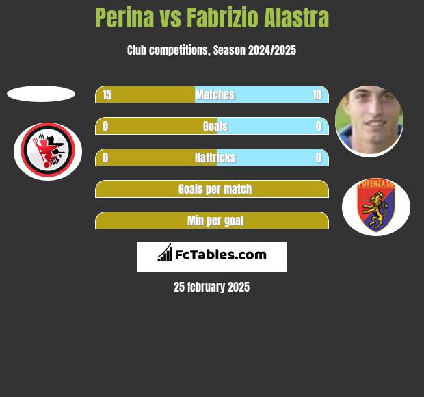 Perina vs Fabrizio Alastra h2h player stats