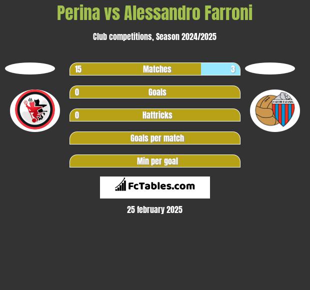 Perina vs Alessandro Farroni h2h player stats