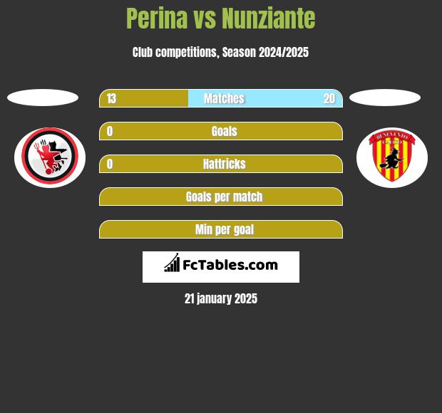 Perina vs Nunziante h2h player stats