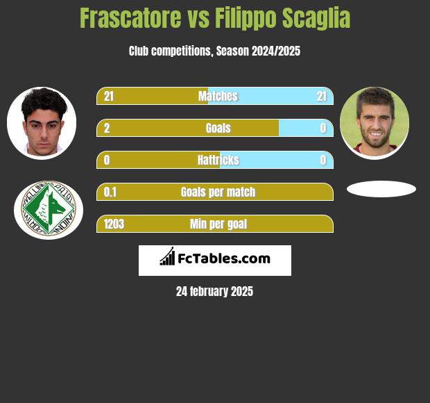 Frascatore vs Filippo Scaglia h2h player stats