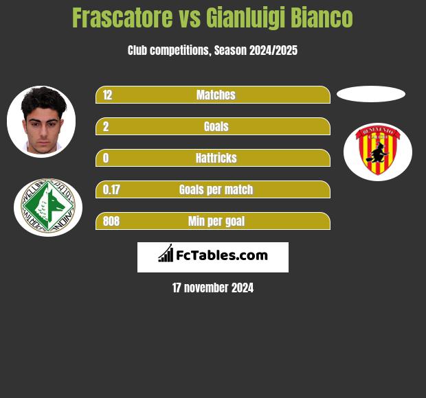 Frascatore vs Gianluigi Bianco h2h player stats