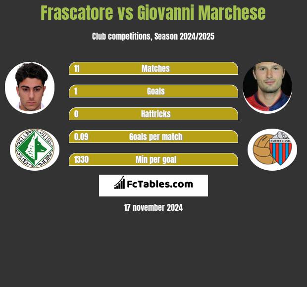 Frascatore vs Giovanni Marchese h2h player stats