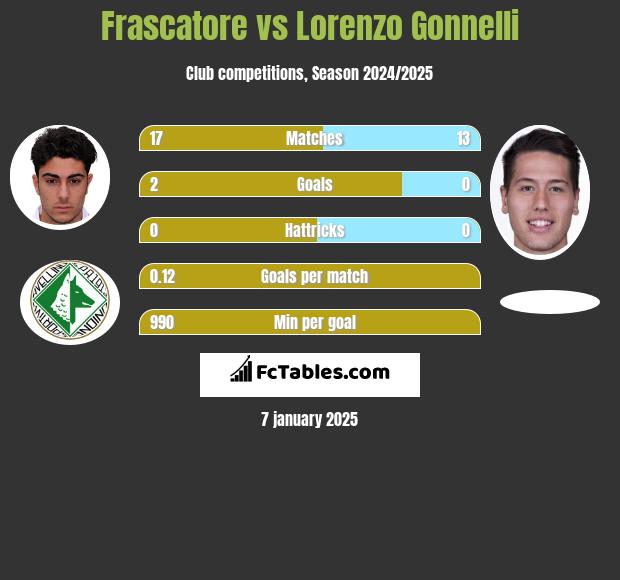 Frascatore vs Lorenzo Gonnelli h2h player stats