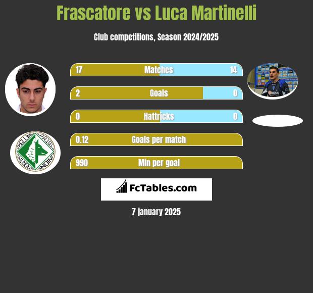 Frascatore vs Luca Martinelli h2h player stats