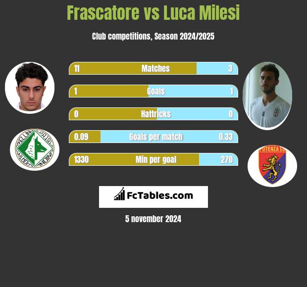 Frascatore vs Luca Milesi h2h player stats