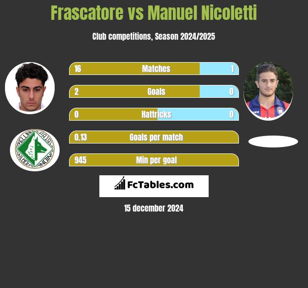 Frascatore vs Manuel Nicoletti h2h player stats