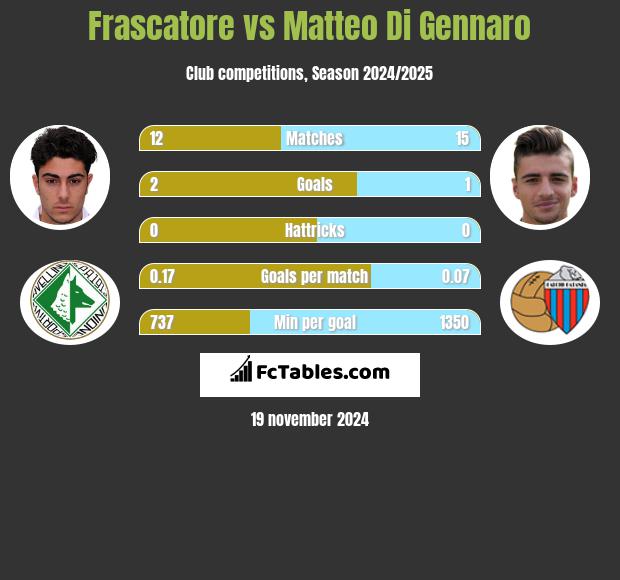 Frascatore vs Matteo Di Gennaro h2h player stats