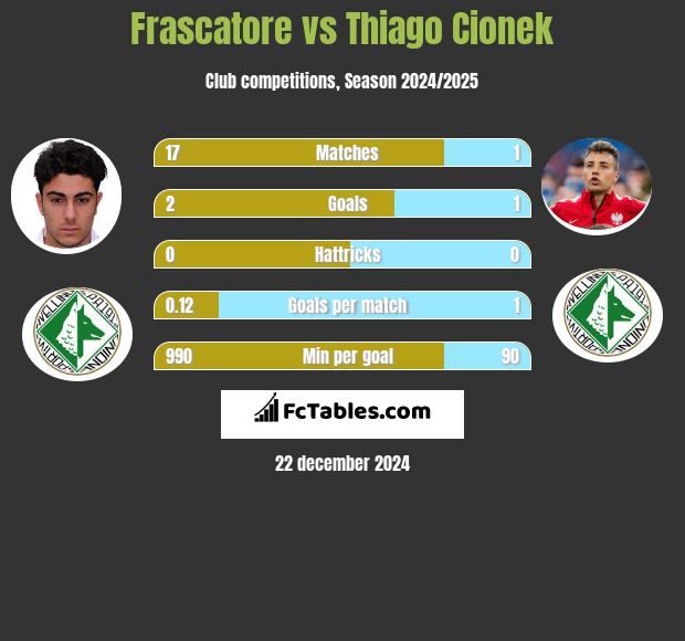 Frascatore vs Thiago Cionek h2h player stats