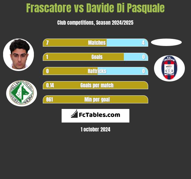 Frascatore vs Davide Di Pasquale h2h player stats