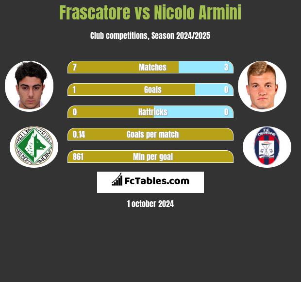 Frascatore vs Nicolo Armini h2h player stats