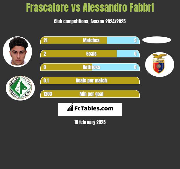 Frascatore vs Alessandro Fabbri h2h player stats