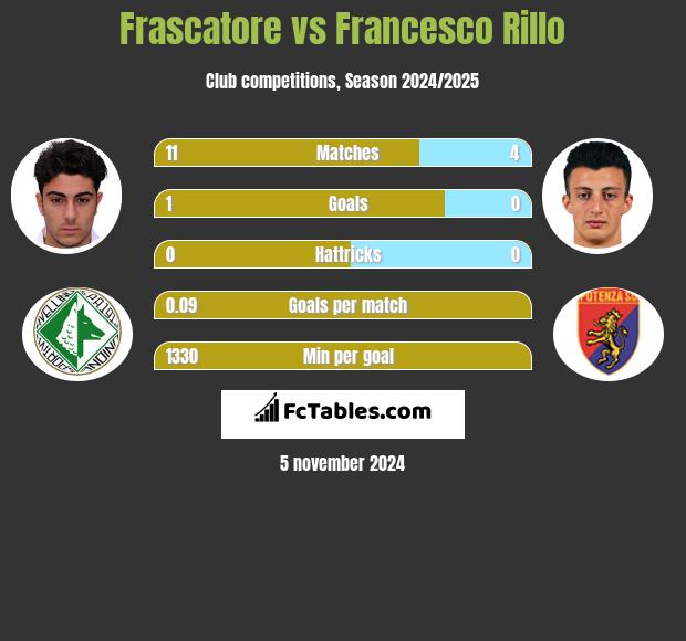 Frascatore vs Francesco Rillo h2h player stats