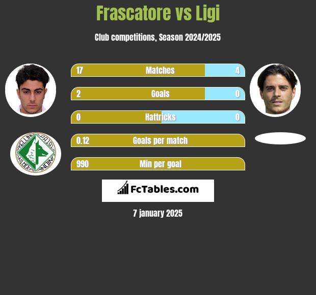 Frascatore vs Ligi h2h player stats