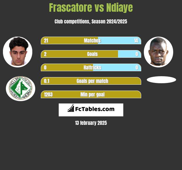 Frascatore vs Ndiaye h2h player stats