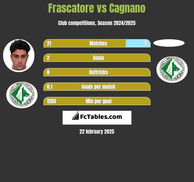 Frascatore vs Cagnano h2h player stats