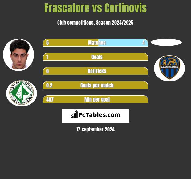 Frascatore vs Cortinovis h2h player stats