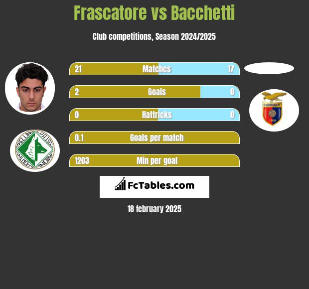 Frascatore vs Bacchetti h2h player stats