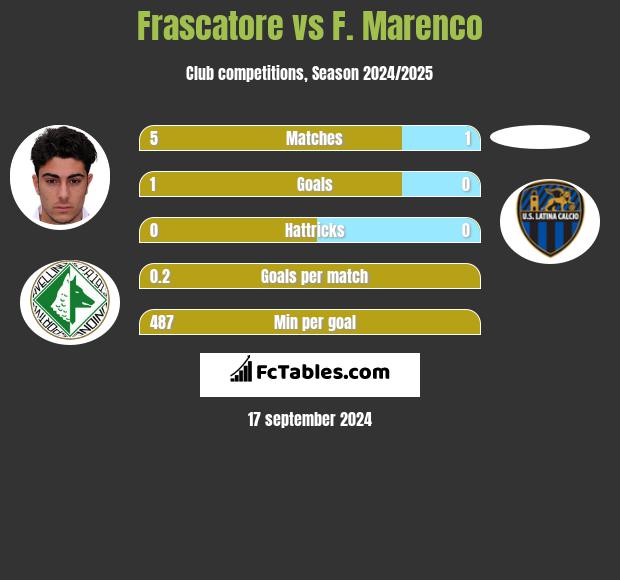 Frascatore vs F. Marenco h2h player stats