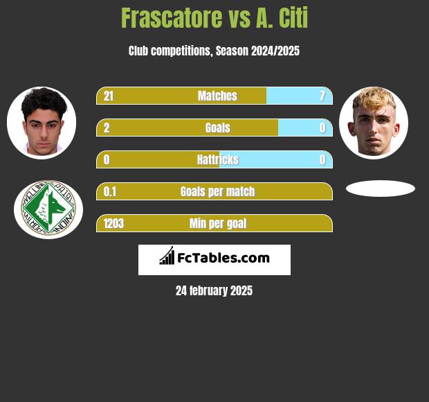 Frascatore vs A. Citi h2h player stats