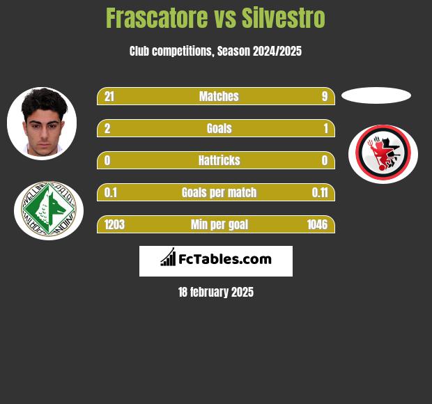 Frascatore vs Silvestro h2h player stats