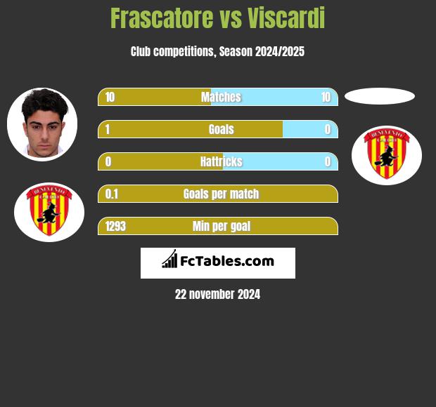 Frascatore vs Viscardi h2h player stats