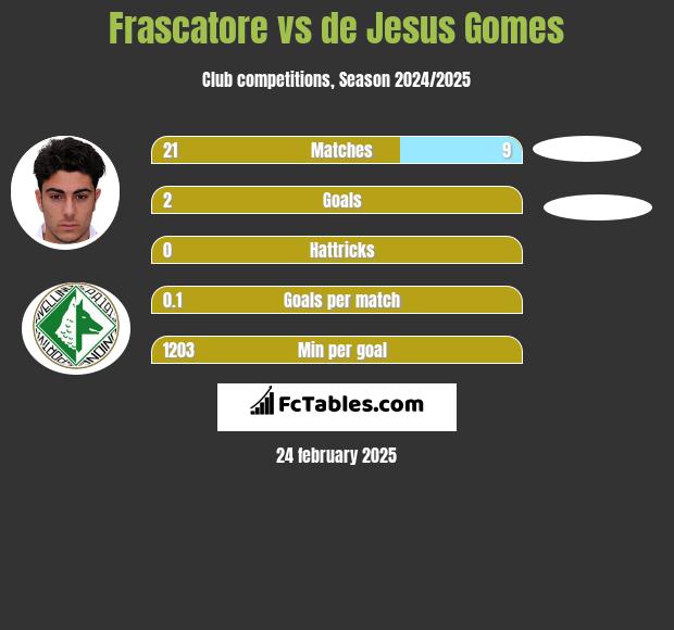 Frascatore vs de Jesus Gomes h2h player stats