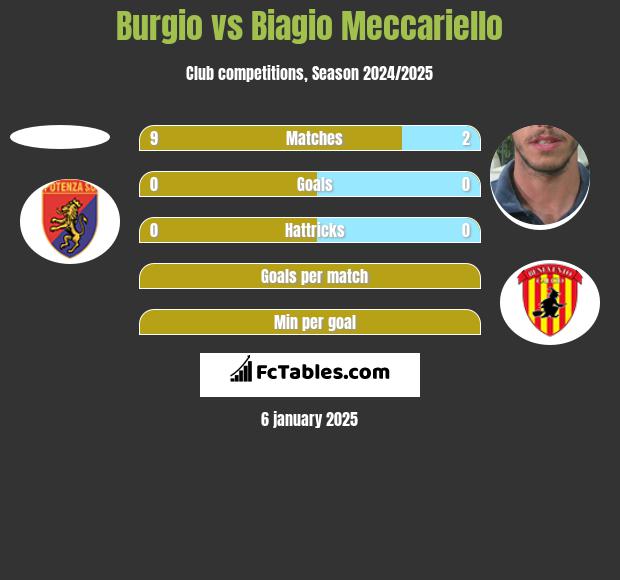 Burgio vs Biagio Meccariello h2h player stats