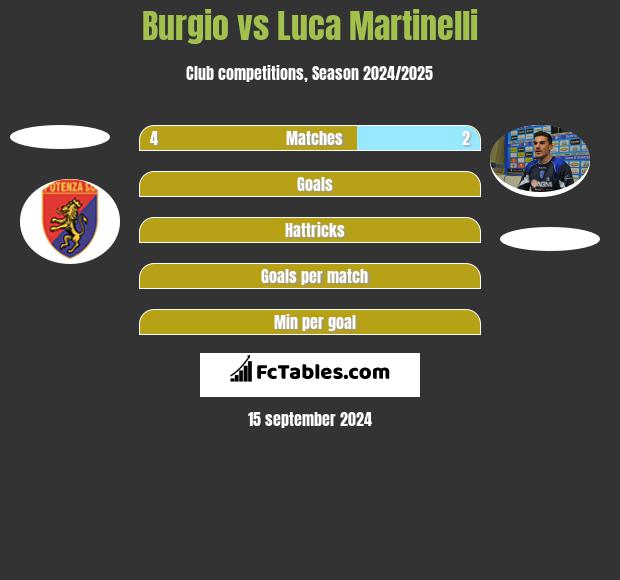 Burgio vs Luca Martinelli h2h player stats