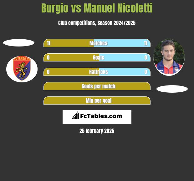 Burgio vs Manuel Nicoletti h2h player stats